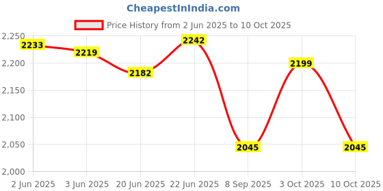flipkart.com dynamic cookwares Cast Iron Dosa Tawa 12 Inch with Lid Tawa 31.75 cm diameter with Lid dynamic cookwares Price History Graph from 2 Jun 2025 to 10 Oct 2025