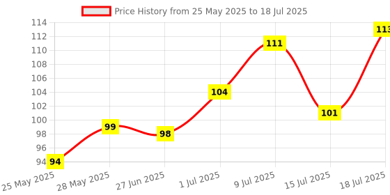 flipkart.com livox Dynamic Cricket Bat Grip Super Tacky livox Price History Graph from 25 May 2025 to 18 Jul 2025