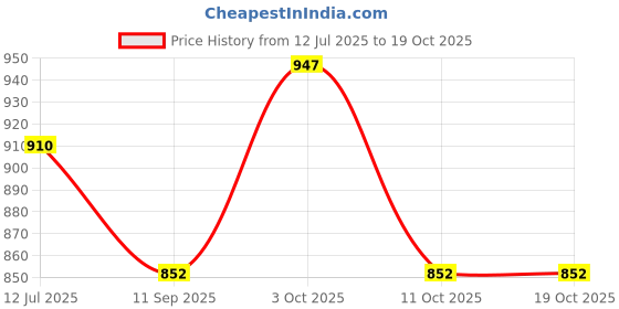 flipkart.com sky spirit Dynamic Duo Featuring our Explorer Rucksack And Voyager Duffle with pack of2 Rucksack - 45 L sky spirit Price History Graph from 12 Jul 2025 to 19 Oct 2025