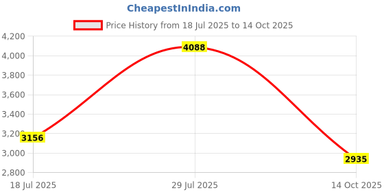flipkart.com dynamic events Mesh Office Executive Chair dynamic events Price History Graph from 18 Jul 2025 to 14 Oct 2025