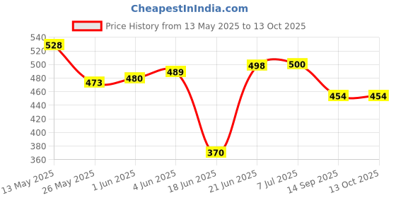 flipkart.com quick fit Dynamic Fitness Combo Of Countable Hand Gripper & Resistance Bands Set Fitness Accessory Kit Kit quick fit Price History Graph from 13 May 2025 to 12 Oct 2025