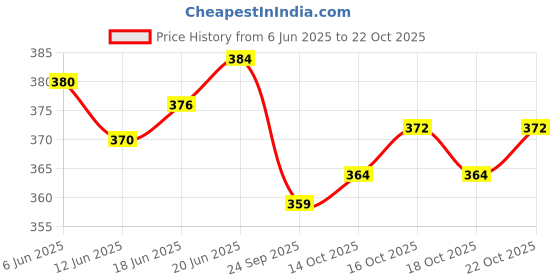 flipkart.com fogg Dynamic Fragrance Body Spray, 150ml Body Spray - For Men fogg Price History Graph from 6 Jun 2025 to 22 Oct 2025