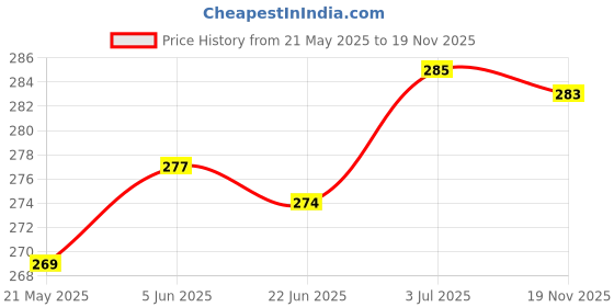 flipkart.com auto pickup DYNAMIC GEAR OIL EP-140 API GL-5 High Performance Gear Oil auto pickup Price History Graph from 21 May 2025 to 19 Nov 2025