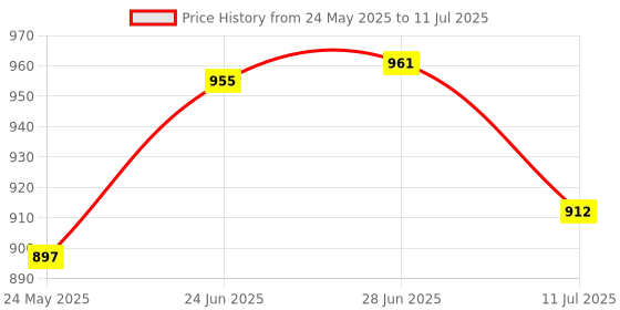 flipkart.com aastha dynamic helicopter hand controlled aastha Price History Graph from 24 May 2025 to 11 Jul 2025