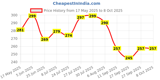flipkart.com dynamic mart Digital Multicolor Clock dynamic mart Price History Graph from 17 May 2025 to 7 Oct 2025