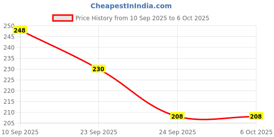 flipkart.com dynamic mart Forearm Strengthening Device For Wrist And Forearm pain Ab Exerciser dynamic mart Price History Graph from 10 Sep 2025 to 6 Oct 2025