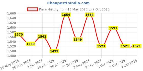 flipkart.com dynamic mart Z83 Gun Lighter Visit www.myfirstdot.com Pocket Lighter dynamic mart Price History Graph from 16 May 2025 to 7 Oct 2025