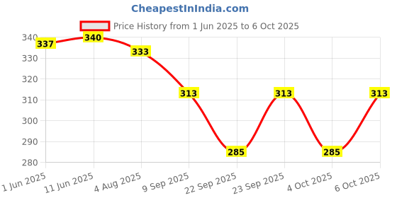 flipkart.com won Dynamic Microphones Cartridge Core Capsule Mic Replace 2pc Microphone Replacement Capsule M2C Cartridge Mic Core Dynamic Shure Beta SV won Price History Graph from 1 Jun 2025 to 6 Oct 2025