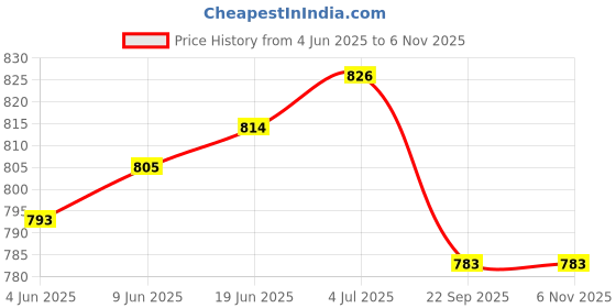 flipkart.com infinite DYNAMIC Multicolor Table Tennis Racquet infinite Price History Graph from 4 Jun 2025 to 6 Nov 2025