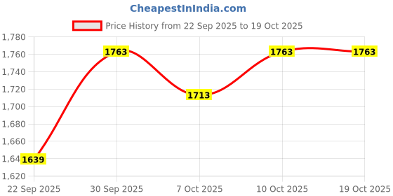 flipkart.com dynamic nutrition 100% Authentic Anabolic Mass Gainer High Calories 1340 (4.5kg 10Lbs Kesar Kulfi) Weight Gainers/Mass Gainers dynamic nutrition Price History Graph from 22 Sep 2025 to 17 Oct 2025