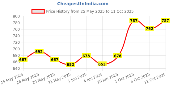 flipkart.com dynamic nutrition Anabolic Mass Gainer With High Calories 1340 (2.2Lbs Cafe Mocha) Weight Gainers/Mass Gainers dynamic nutrition Price History Graph from 25 May 2025 to 11 Oct 2025