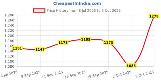 flipkart.com dynamic nutrition Anabolic Mass Gainer With High Calories 1340 (6.6Lbs Cafe Mocha) Weight Gainers/Mass Gainers dynamic nutrition Price History Graph from 8 Jul 2025 to 3 Oct 2025