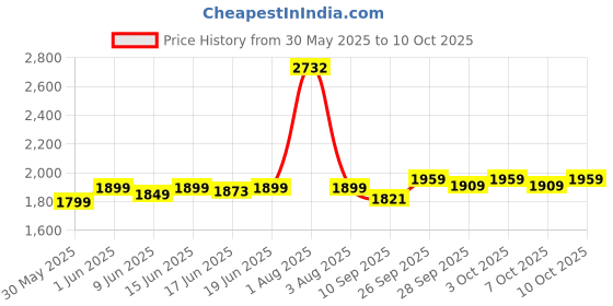 flipkart.com dynamic nutrition Anabolic Mass Gainer With High Calories 1340 (Pack of 2 ChocoVanilla 6+6Lbs) Weight Gainers/Mass Gainers dynamic nutrition Price History Graph from 30 May 2025 to 10 Oct 2025