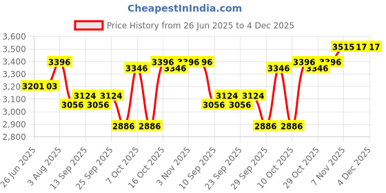 flipkart.com dynamic nutrition Anabolic Mass Gainer With High Calories 1340 Pack of 4 (26.4Lbs ChocoVanilla) Weight Gainers/Mass Gainers dynamic nutrition Price History Graph from 26 Jun 2025 to 4 Dec 2025