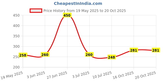 flipkart.com king and queen store Dynamic Ocean Wave Projection Light, USB Powered Night Lamp king and queen store Price History Graph from 19 May 2025 to 19 Oct 2025