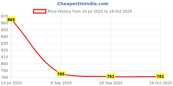flipkart.com auto pickup Dynamic Plus Engine Oil 5W40 API SN 3ltr High Performance & High-Mileage Engine Oil auto pickup Price History Graph from 14 Jul 2025 to 18 Oct 2025