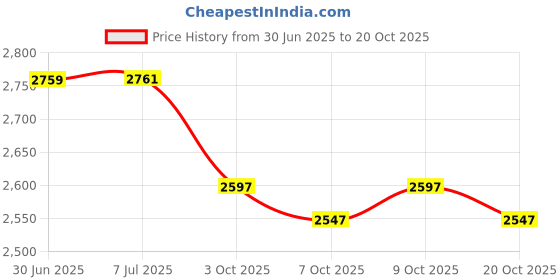 flipkart.com ashaway Dynamic Power 90 With Gutting & Unstrung Racket Black, Red Unstrung Badminton Racquet ashaway Price History Graph from 30 Jun 2025 to 20 Oct 2025