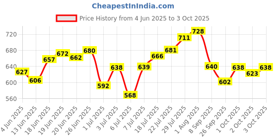 flipkart.com adidas DYNAMIC PULSE DEO -2 Body Spray-For Men adidas Price History Graph from 4 Jun 2025 to 3 Oct 2025