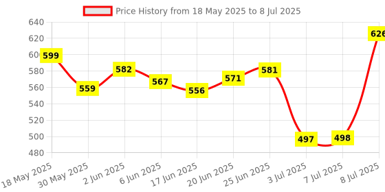 flipkart.com adidas Dynamic Pulse Deodorant Deodorant Spray-For Men adidas Price History Graph from 18 May 2025 to 8 Jul 2025