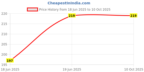 flipkart.com Dynamic Retail Global Binoculars for Kids, Toy Binocular for Kids Telescope Durbin BD_637 Binoculars Price History Graph from 18 Jun 2025 to 10 Oct 2025