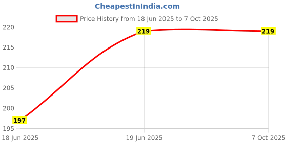 flipkart.com Dynamic Retail Global Binoculars for Kids, Toy Binocular for Kids Telescope Durbin BD_699 Binoculars Price History Graph from 18 Jun 2025 to 7 Oct 2025