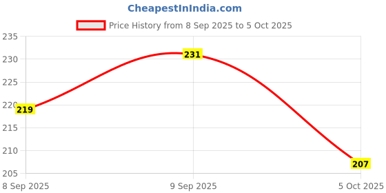 flipkart.com dynamic retail global Binoculars for Kids, Toy Binocular for Kids Telescope Durbin BN317 dynamic retail global Price History Graph from 8 Sep 2025 to 5 Oct 2025