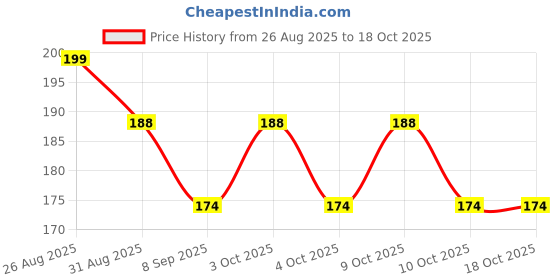 flipkart.com dauva enterprise Dynamic Retail Global Rattles for baby, rattle toys set Plastic Speed Hurdles dauva enterprise Price History Graph from 26 Aug 2025 to 17 Oct 2025