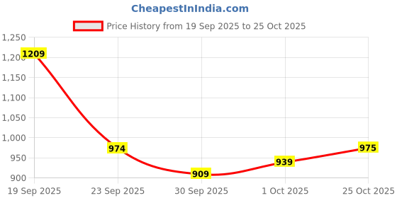 flipkart.com hrx by hrithik roshan DYNAMIC RUN Running Shoes For Men hrx by hrithik roshan Price History Graph from 19 Sep 2025 to 25 Oct 2025