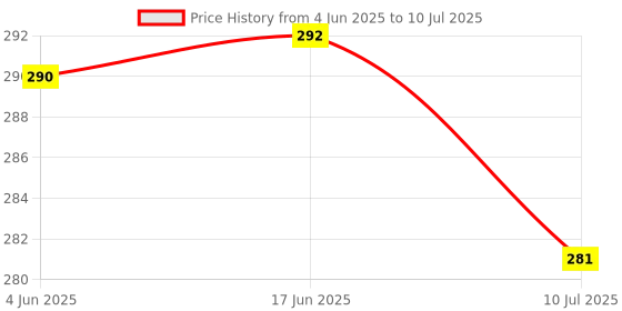 flipkart.com shopeleven Dynamic Square Touch Lamp LED Table Lamp With 16 Colors Changing Remote Control Night Lamp shopeleven Price History Graph from 4 Jun 2025 to 10 Jul 2025