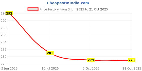 flipkart.com shopeleven Dynamic Square Touch Lamp Table Lamp, Ocean Lamp for Home Decoration Night Lamp shopeleven Price History Graph from 3 Jun 2025 to 20 Oct 2025