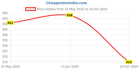 flipkart.com dynamic superpower 611 Fitness Accessory Kit Kit dynamic superpower Price History Graph from 31 May 2025 to 14 Oct 2025
