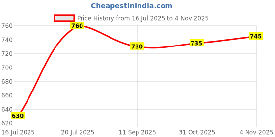 flipkart.com forver tattoo Dynamic TBK (TRIPLE BLACK) 1 PIC. 1oZ (30ml) original Permanent Tattoo Kit forver tattoo Price History Graph from 16 Jul 2025 to 4 Nov 2025