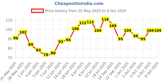 flipkart.com livox Dynamic Texture Cricket Bat Handle Grip For Good Comfortable Ultra Tacky livox Price History Graph from 25 May 2025 to 9 Oct 2025