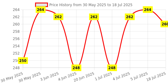 flipkart.com me&u Dynamic Vocal Microphone for Speaker,Wired Handheld Mic with On/Off Switch Microphone me&u Price History Graph from 30 May 2025 to 5 Jul 2025