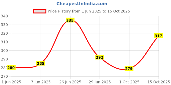 flipkart.com dwiza enterprise Dynamic Water Ripple Projection Light,USB Portable Night Lamp Table Lamp dwiza enterprise Price History Graph from 1 Jun 2025 to 15 Oct 2025
