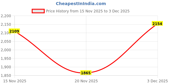 flipkart.com auto pickup Dynamic + Wet Brake Oil UTTO Heavy Duty Engine Oil auto pickup Price History Graph from 15 Nov 2025 to 3 Dec 2025