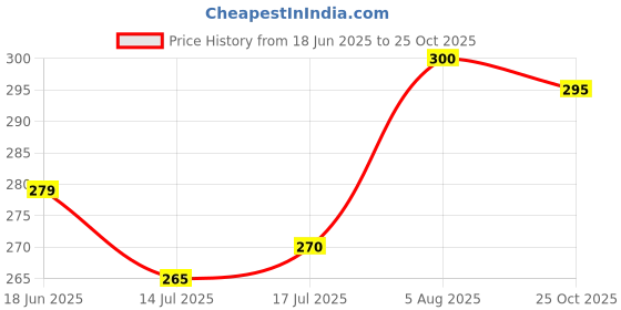 flipkart.com dynamicdecor Floral 6 Seater Table Cover dynamicdecor Price History Graph from 18 Jun 2025 to 25 Oct 2025