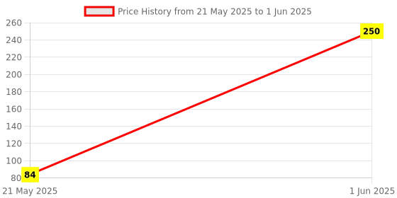 flipkart.com DYNAMICSURGICAL 001 Bp Monitor Cuff Price History Graph from 21 May 2025 to 1 Jun 2025