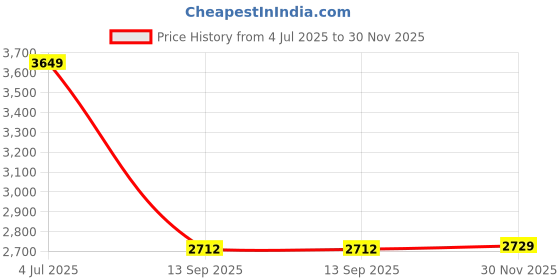 flipkart.com skechers DYNAMIGHT 2.0 Sneakers For Women skechers Price History Graph from 4 Jul 2025 to 30 Nov 2025