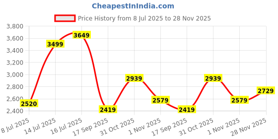 flipkart.com skechers DYNAMIGHT 2.0 Sneakers For Women skechers Price History Graph from 8 Jul 2025 to 28 Nov 2025
