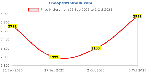 flipkart.com skechers DYNAMIGHT 2.0 Sneakers For Women skechers Price History Graph from 11 Sep 2025 to 3 Oct 2025