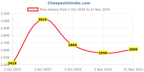 flipkart.com skechers DYNAMIGHT 2.0 Sneakers For Women skechers Price History Graph from 2 Oct 2025 to 21 Nov 2025