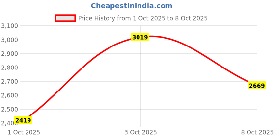 flipkart.com skechers DYNAMIGHT 2.0 Sneakers For Women skechers Price History Graph from 1 Oct 2025 to 8 Oct 2025