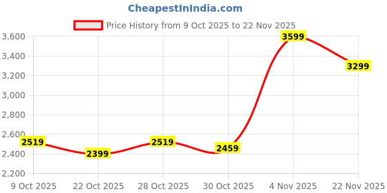 flipkart.com skechers Dynamight 2.0 - Soft Expressions Sneakers For Women skechers Price History Graph from 9 Oct 2025 to 22 Nov 2025
