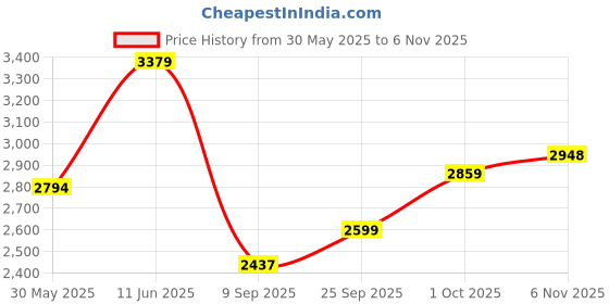 flipkart.com skechers DYNAMIGHT 2.0-ZEN SP Walking Shoes For Women skechers Price History Graph from 30 May 2025 to 6 Nov 2025