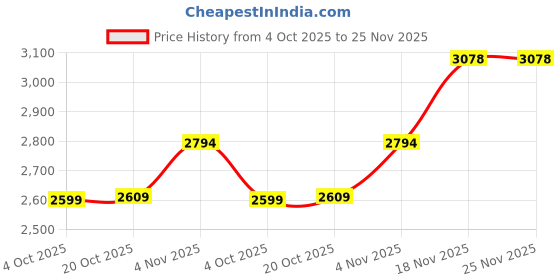 flipkart.com skechers DYNAMIGHT 2.0-ZEN SP Walking Shoes For Women skechers Price History Graph from 4 Oct 2025 to 25 Nov 2025
