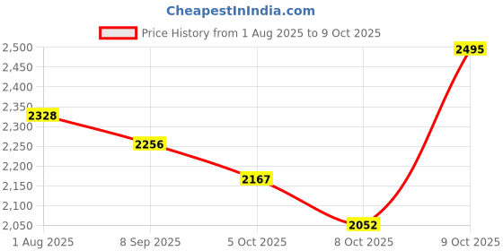 flipkart.com skechers DYNAMIGHT Sneakers For Men skechers Price History Graph from 1 Aug 2025 to 5 Oct 2025