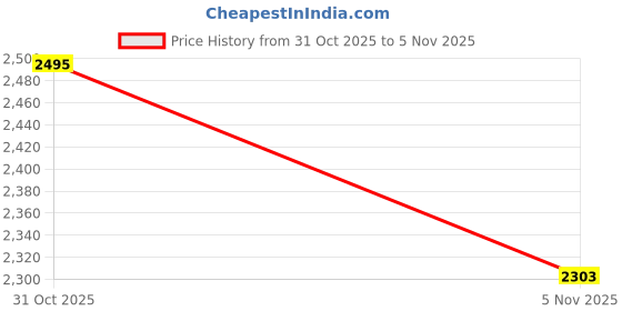 flipkart.com skechers DYNAMIGHT Sneakers For Men skechers Price History Graph from 31 Oct 2025 to 5 Nov 2025