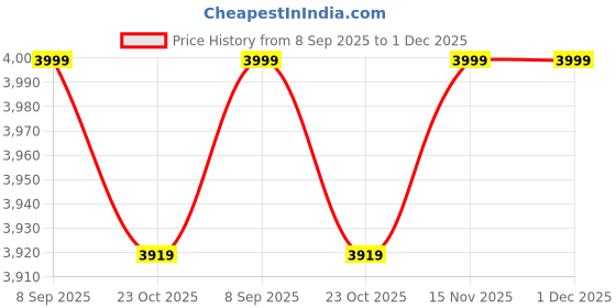 flipkart.com skechers DYNAMIGHT Walking Shoes For Women skechers Price History Graph from 8 Sep 2025 to 30 Nov 2025