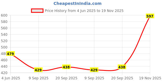 flipkart.com rapidbox Dynamite Lace-Up Sneakers For Men rapidbox Price History Graph from 4 Jun 2025 to 19 Nov 2025